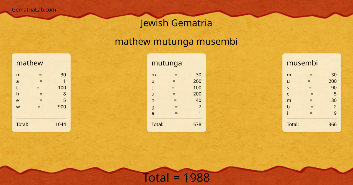 mathew mutunga musembi in jewish Gematria